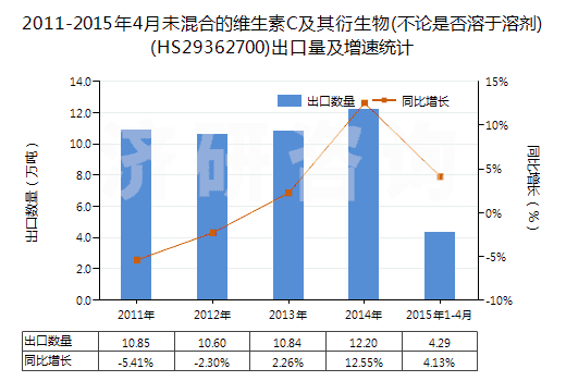 2011-2015年4月未混合的維生素C及其衍生物(不論是否溶于溶劑)(HS29362700)出口量及增速統(tǒng)計